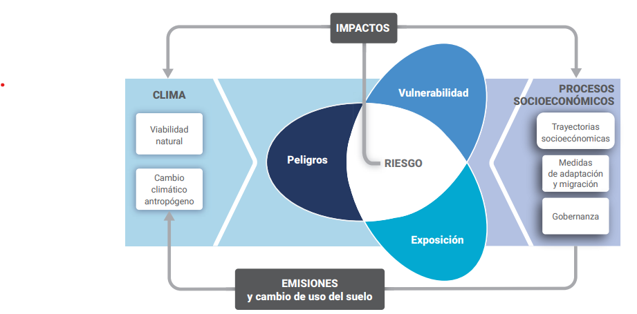 Resiliencia climática del sector de la energía en el País Vasco