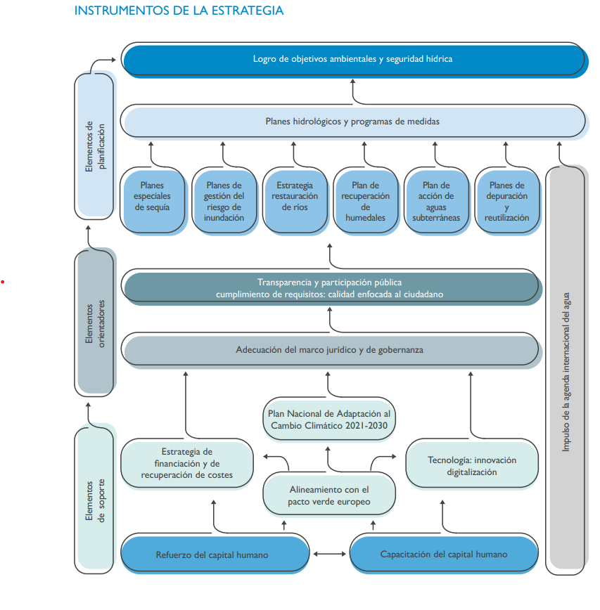 Orientaciones Estratégicas sobre Agua y Cambio Climático