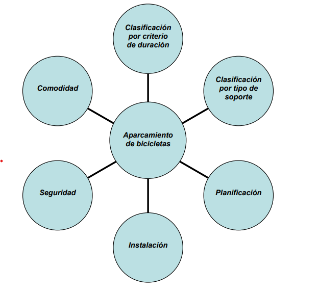 Manual de aparcamientos de bicicletas