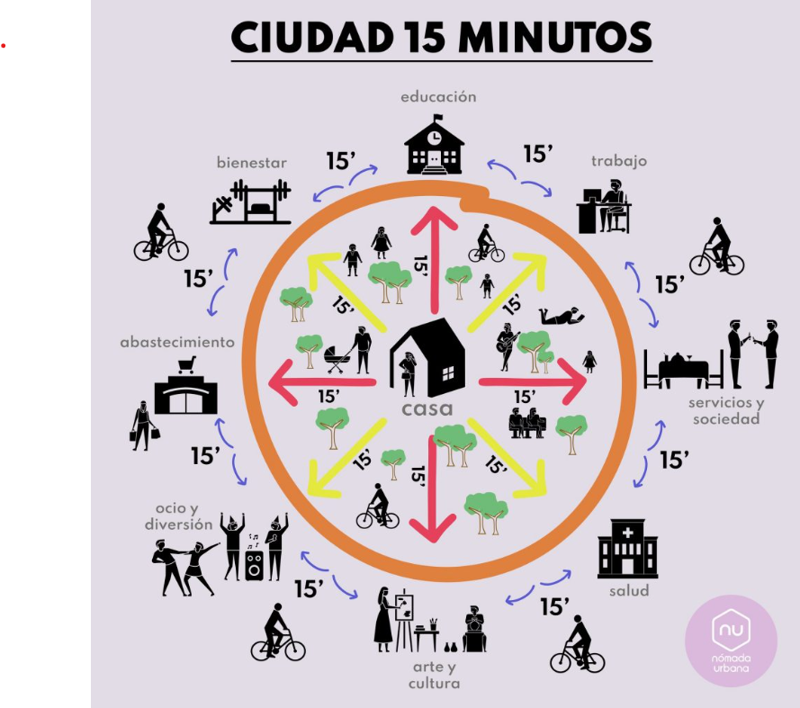 Ciudad de los 15 minutos: una nueva forma de entender la movilidad urbana
