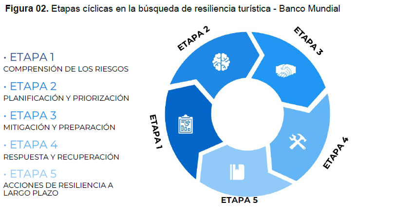 Libreta didáctica: hacia la resiliencia del turismo: gestión de crisis y desastres.