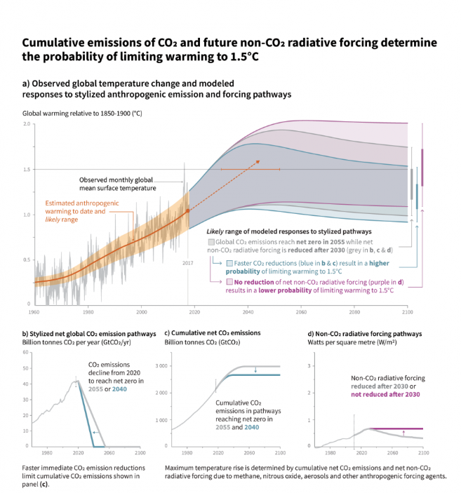 Global Warming of 1.5°C. An IPCC Special Report on the impacts of global warming of 1.5°C above pre-industrial levels